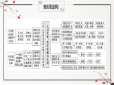 第三单元 人口迁徙、文化交融与认同（复习课件）-2024-2025学年高二历史（人教版选择性必修3：文化交流与传播）