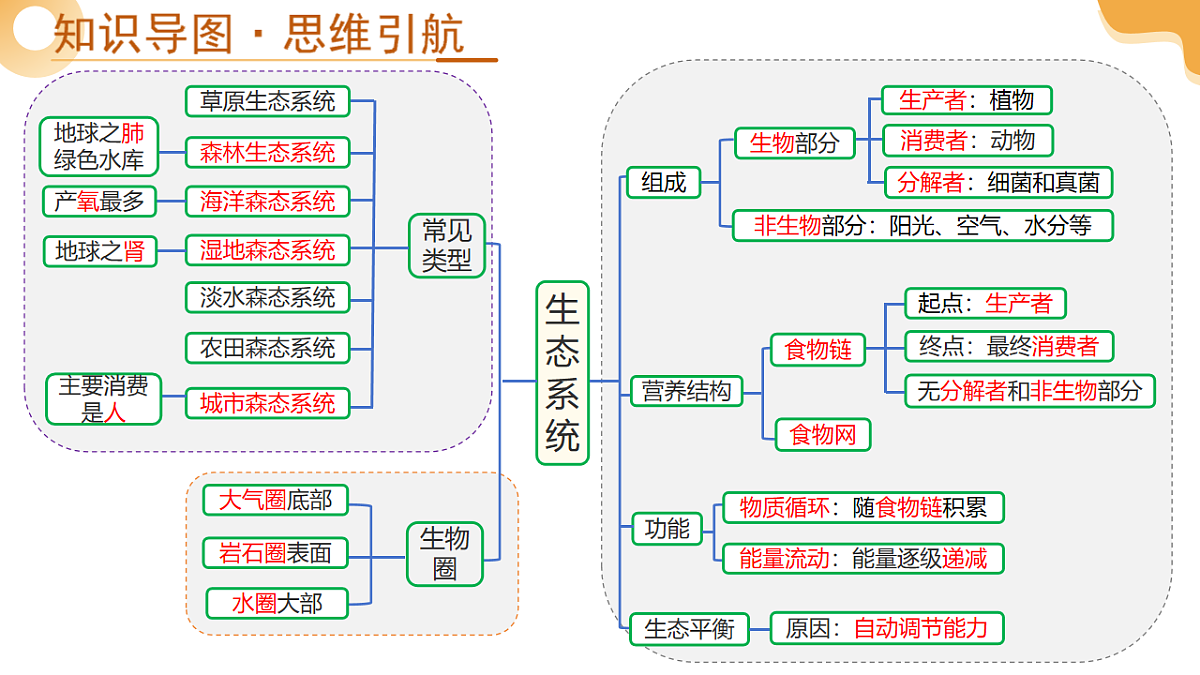 中考生物一轮复习 第02讲生态系统和生物圈 课件第4页
