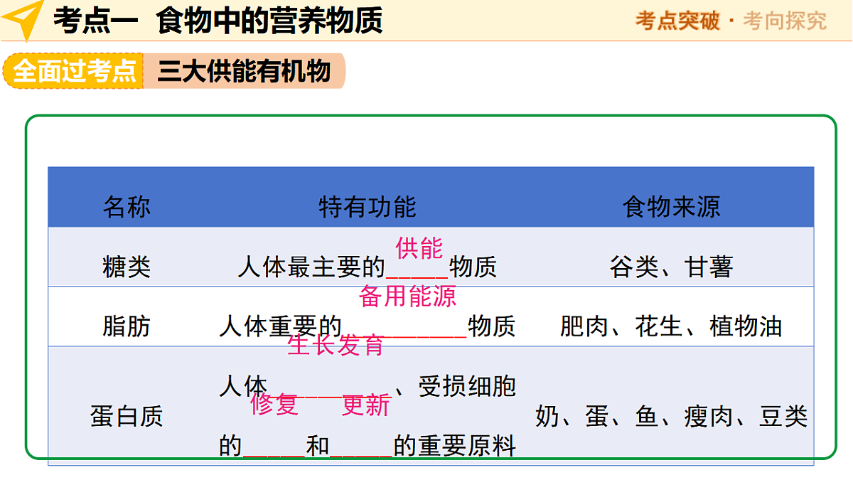 中考生物一轮复习 第11讲 人体的营养 课件第7页