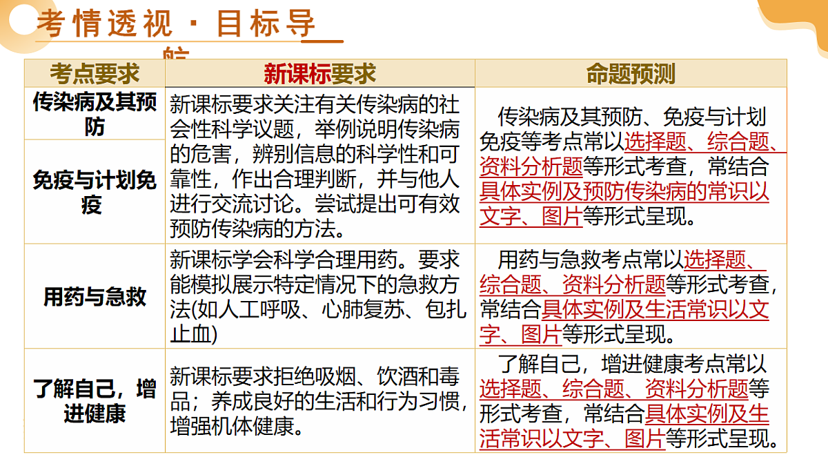 中考生物一轮复习 第16讲 健康地生活 课件第3页