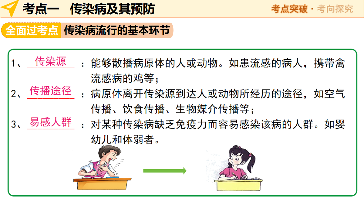 中考生物一轮复习 第16讲 健康地生活 课件第7页