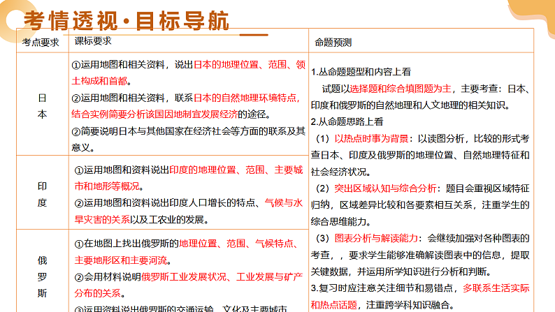 专题12 日本、印度与俄罗斯（精讲课件）-2025年中考地理一轮复习讲练（全国通用）第3页