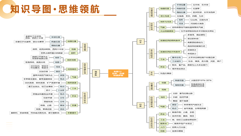 专题12 日本、印度与俄罗斯（精讲课件）-2025年中考地理一轮复习讲练（全国通用）第4页