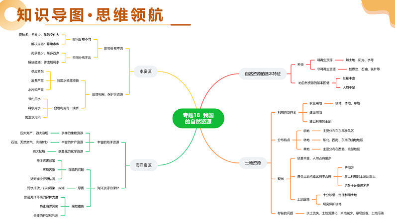 专题18 我国的自然资源（精讲课件）-2025年中考地理一轮复习讲练（全国通用）第4页