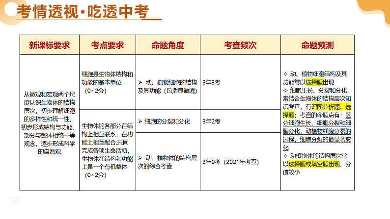 主题一 生物体的结构层次（二轮突破课件）-2025年中考生物二轮复习讲练（安徽专用）第3页