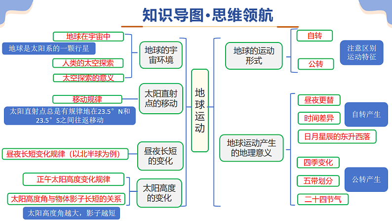 专题02 地球运动（精讲课件）-2025年中考地理二轮复习讲练（江苏专用）第5页