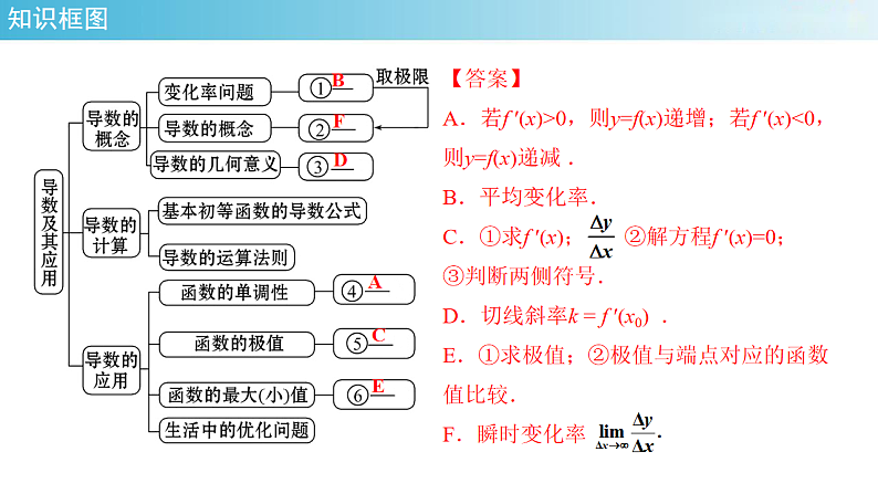 【新教材精创】 第五章  一元函数的导数及其应复习与小结课件-  (人教A版 高二 选择性必修第二册)第2页