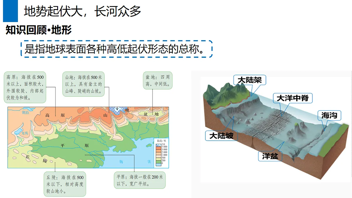 人教版地理七年级下册7.1.2《自然环境——地势起伏大，长河众多》课件第4页