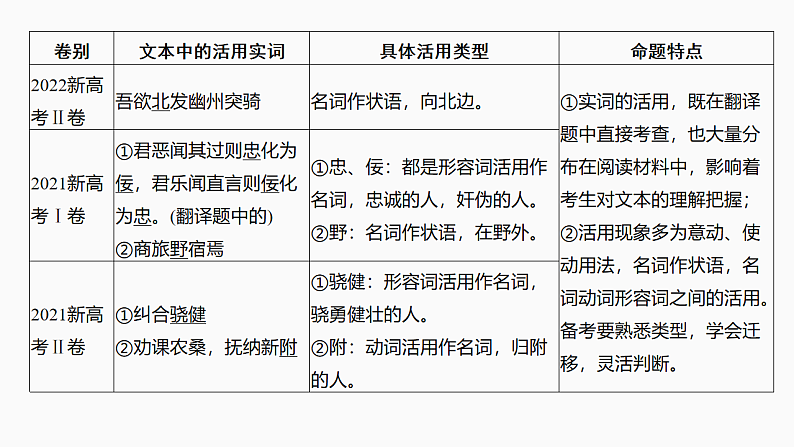 新高考语文一轮复习课件16　理解活用实词的意义与用法（47）第4页