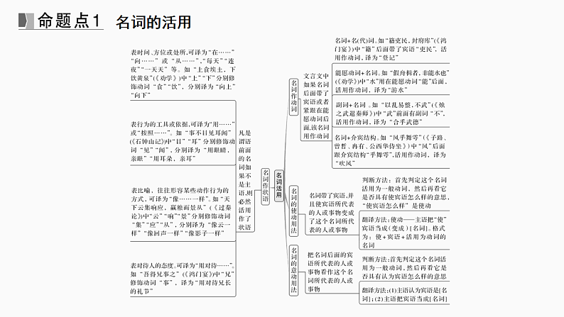 新高考语文一轮复习课件16　理解活用实词的意义与用法（47）第5页