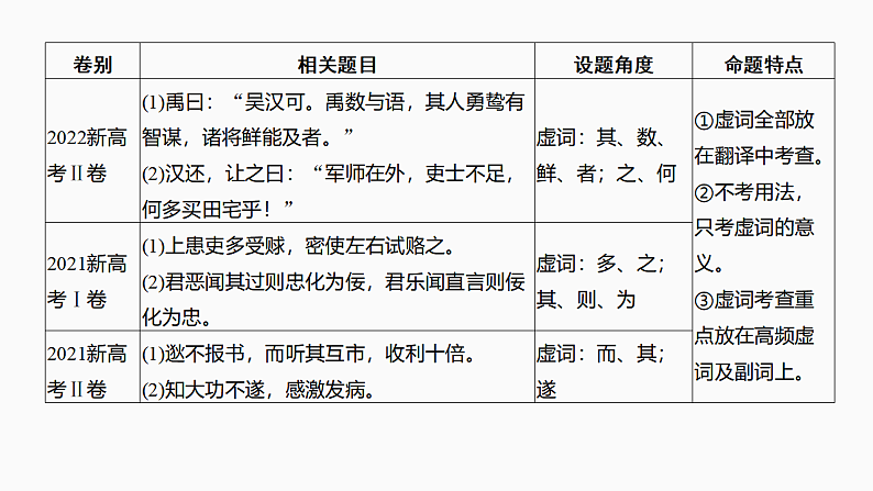 新高考语文一轮复习课件17　理解文言虚词的意义与用法（119）第4页