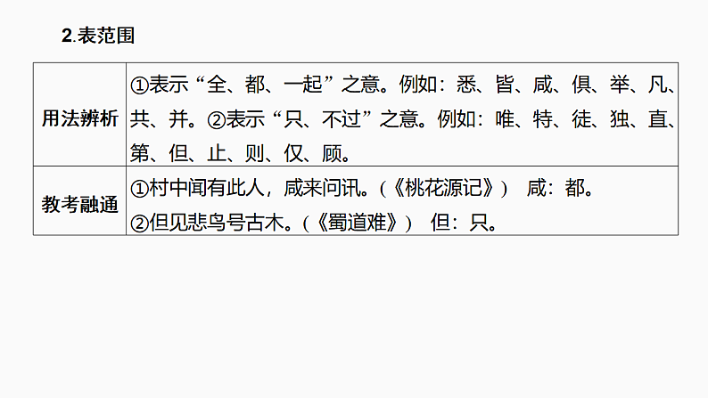新高考语文一轮复习课件17　理解文言虚词的意义与用法（119）第7页