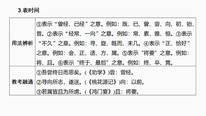 新高考语文一轮复习课件17　理解文言虚词的意义与用法（119）第8页