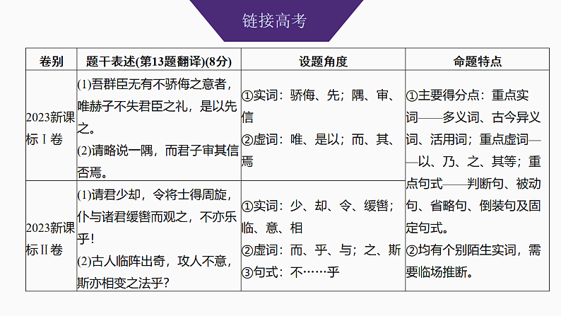 新高考语文一轮复习课件22　文言翻译句子（96）第3页