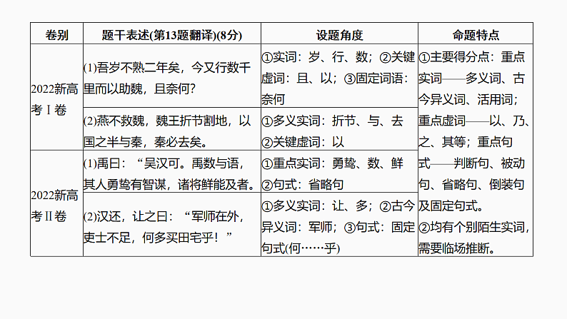 新高考语文一轮复习课件22　文言翻译句子（96）第4页