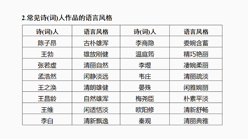 新高考语文一轮复习课件28　鉴赏诗歌的语言特色和创作风格（52）第6页