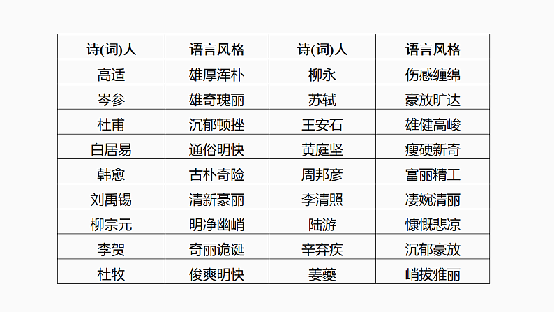 新高考语文一轮复习课件28　鉴赏诗歌的语言特色和创作风格（52）第7页