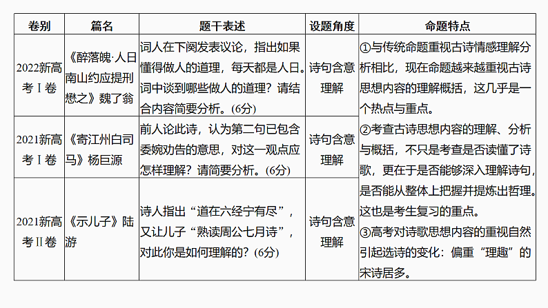 新高考语文一轮复习课件31　理解诗句含意和概括思想内容（43）第4页