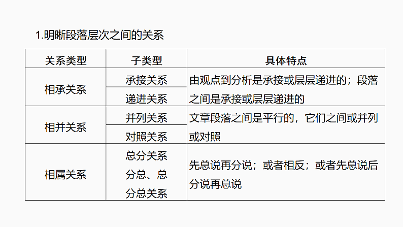 新高考语文一轮复习课件37　梳理行文脉络、分析论证结构和论证思路（77）第6页