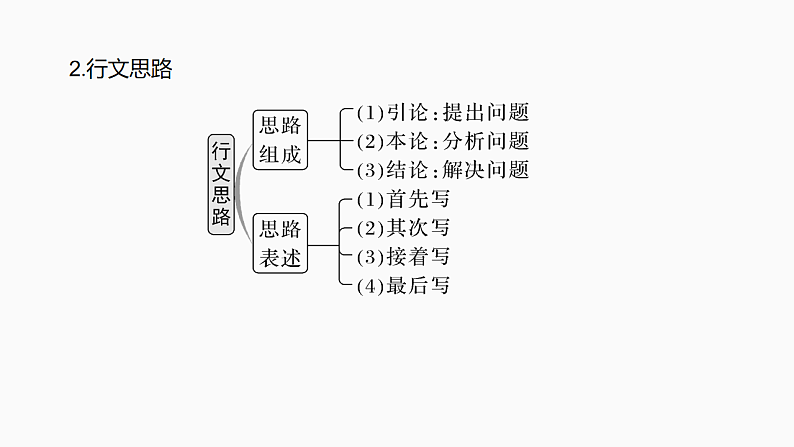 新高考语文一轮复习课件37　梳理行文脉络、分析论证结构和论证思路（77）第7页