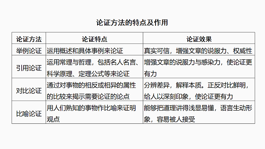 新高考语文一轮复习课件38　分析论证方法、论证特点和语言特点（74）第5页