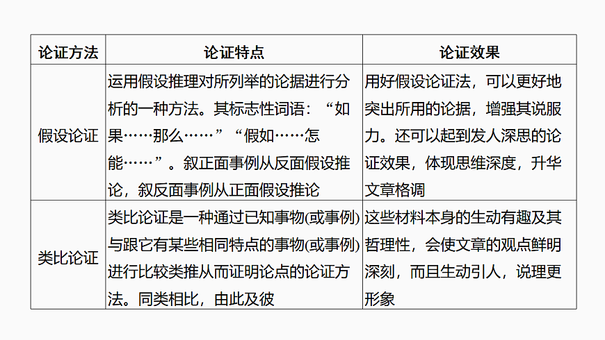 新高考语文一轮复习课件38　分析论证方法、论证特点和语言特点（74）第6页