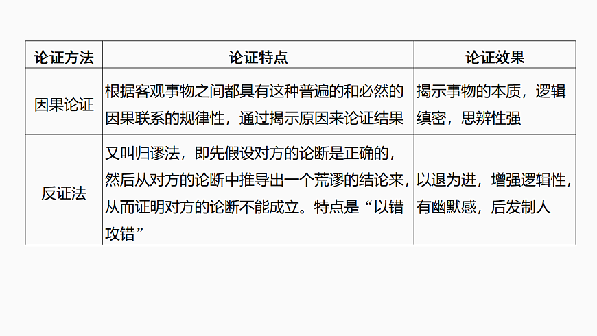 新高考语文一轮复习课件38　分析论证方法、论证特点和语言特点（74）第7页