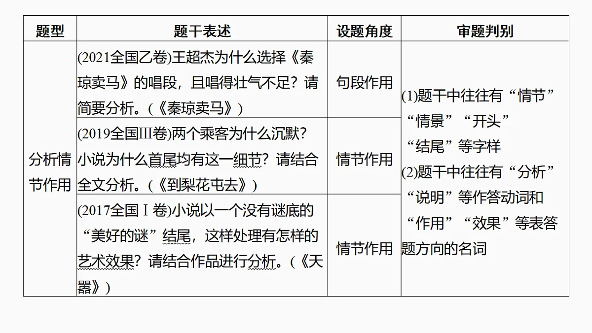 新高考语文一轮复习课件48　小说情节的艺术技巧与作用(基础考法)（81）第4页
