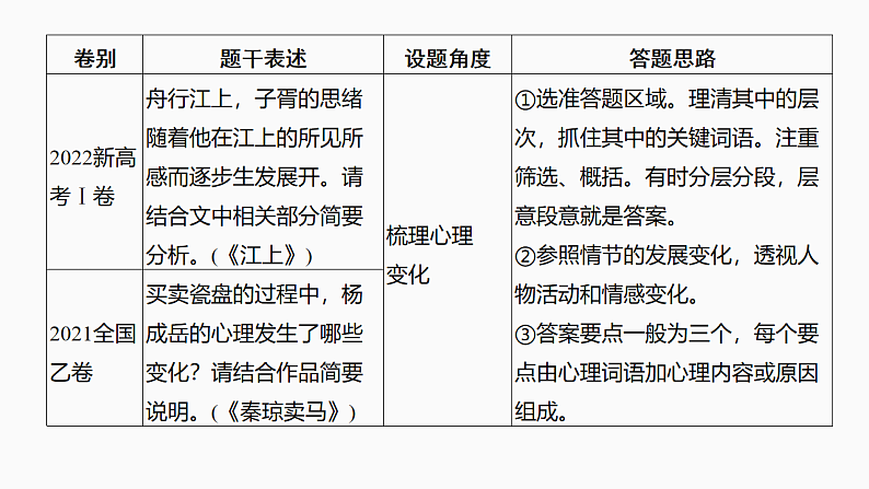 新高考语文一轮复习课件49　概括分析人物形象(性格、品质特点、心理活动)和塑造手法(主流考法)（131）第4页