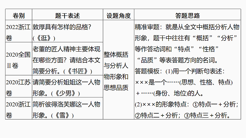 新高考语文一轮复习课件49　概括分析人物形象(性格、品质特点、心理活动)和塑造手法(主流考法)（131）第5页