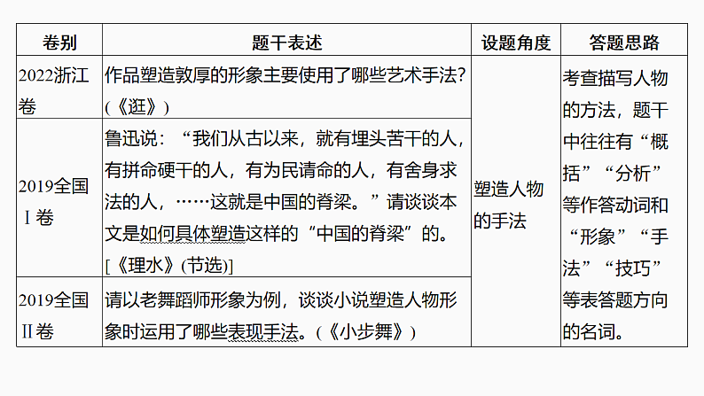新高考语文一轮复习课件49　概括分析人物形象(性格、品质特点、心理活动)和塑造手法(主流考法)（131）第6页