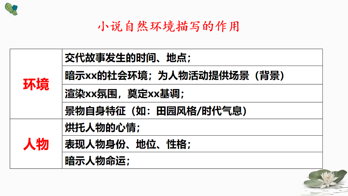 新高考语文一轮复习课件 小说自然环境描写作用第4页