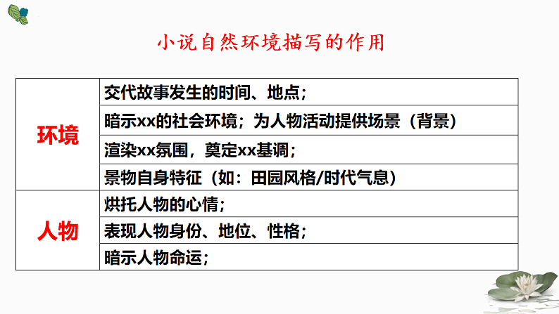 新高考语文一轮复习课件 小说自然环境描写作用第4页