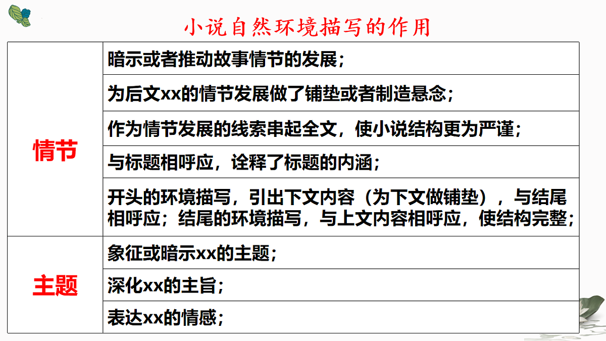 新高考语文一轮复习课件 小说自然环境描写作用第5页