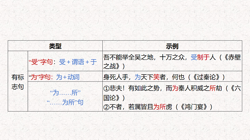 新高考语文一轮复习课件 文言文特殊句式第8页
