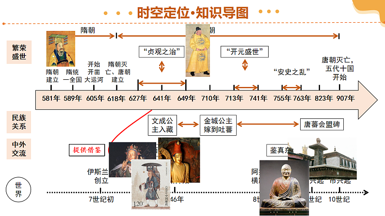 2025年中考历史一轮复习 专题05 隋唐时期：繁荣与开放的时代 课件第5页