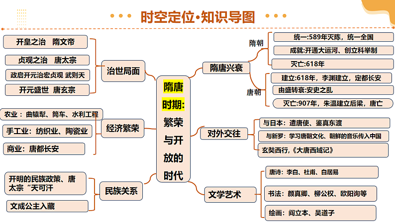 2025年中考历史一轮复习 专题05 隋唐时期：繁荣与开放的时代 课件第6页
