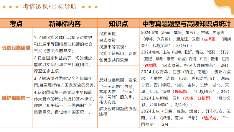 2025年中考道德与法治一轮复习 专题04 和谐与梦想 课件第4页