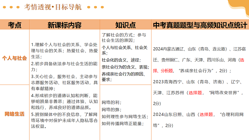 2025年中考道德与法治一轮复习 专题16 走进社会生活 课件第4页
