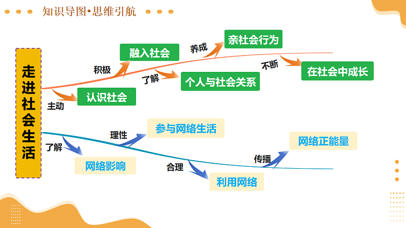2025年中考道德与法治一轮复习 专题16 走进社会生活 课件第8页