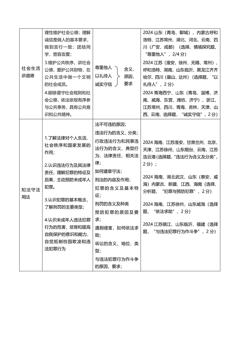 2025年中考道德与法治一轮复习 专题17 遵守社会规则 讲义第2页