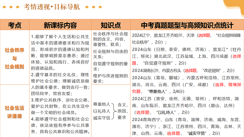 2025年中考道德与法治一轮复习 专题17 遵守社会规则 课件第4页