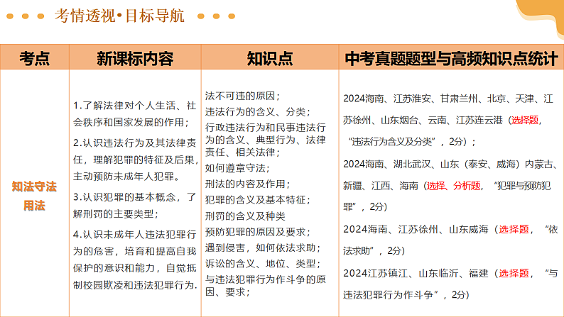 2025年中考道德与法治一轮复习 专题17 遵守社会规则 课件第5页