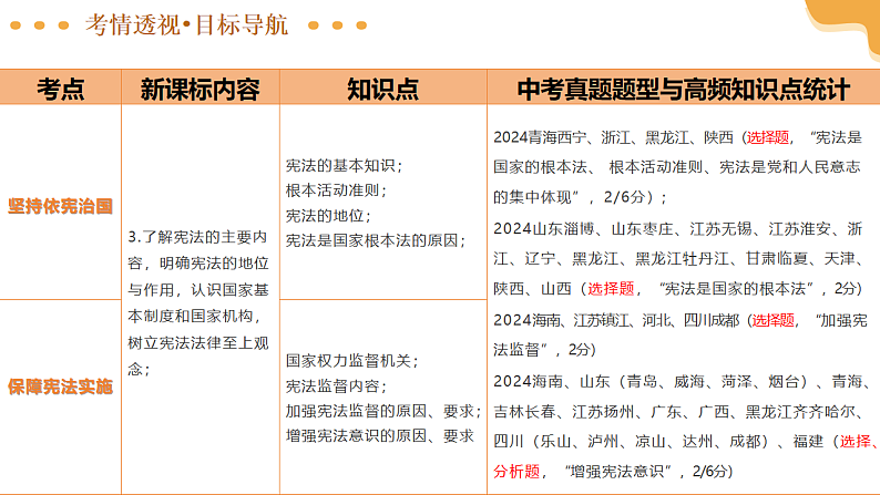 2025年中考道德与法治一轮复习 第20讲 坚持宪法至上 课件第5页