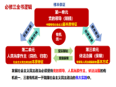 第一單元 中國(guó)共產(chǎn)黨的領(lǐng)導(dǎo)（單元復(fù)習(xí)課件）-2024-2025學(xué)年高一政治（統(tǒng)編版必修3）