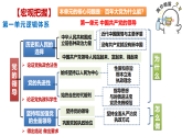 第一單元 中國(guó)共產(chǎn)黨的領(lǐng)導(dǎo)（單元復(fù)習(xí)課件）-2024-2025學(xué)年高一政治（統(tǒng)編版必修3）