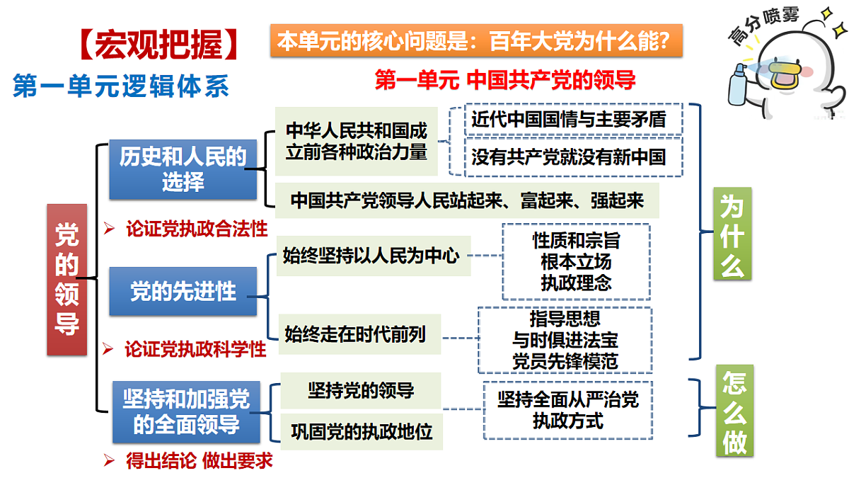 第一单元 中国共产党的领导（单元复习课件）-2024-2025学年高一政治（统编版必修3）第2页