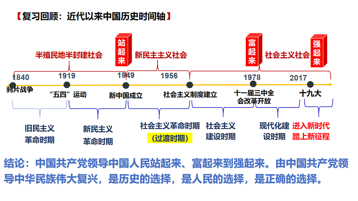 第一单元 中国共产党的领导（单元复习课件）-2024-2025学年高一政治（统编版必修3）第3页