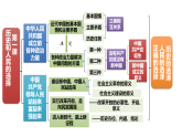 第一單元 中國(guó)共產(chǎn)黨的領(lǐng)導(dǎo)（單元復(fù)習(xí)課件）-2024-2025學(xué)年高一政治（統(tǒng)編版必修3）