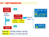 第一單元 中國(guó)共產(chǎn)黨的領(lǐng)導(dǎo)（單元復(fù)習(xí)課件）-2024-2025學(xué)年高一政治（統(tǒng)編版必修3）